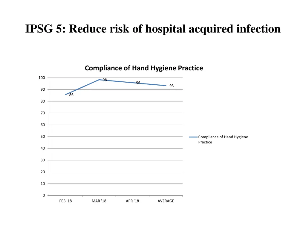 ipsg 5 reduce risk of hospital acquired infection