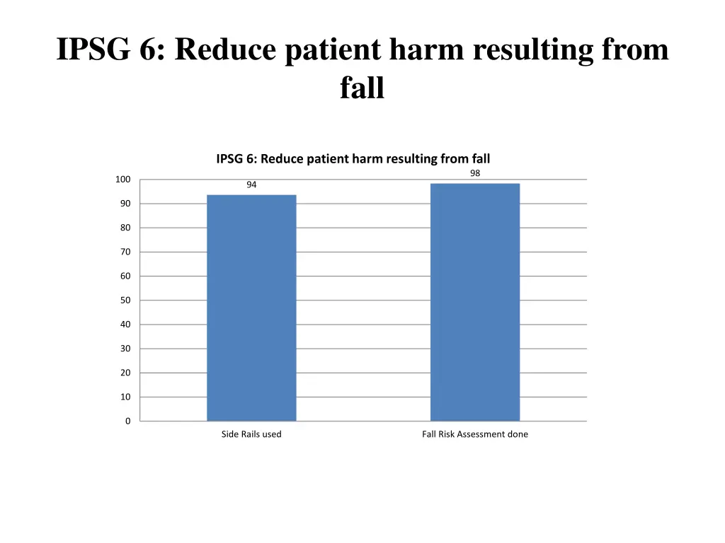 ipsg 6 reduce patient harm resulting from fall