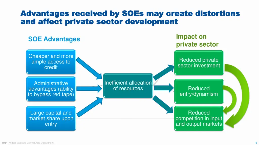 advantages received by soes may create