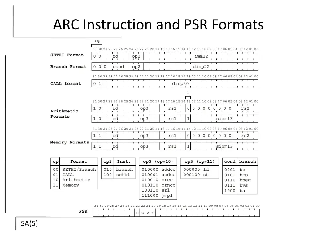 arc instruction and psr formats