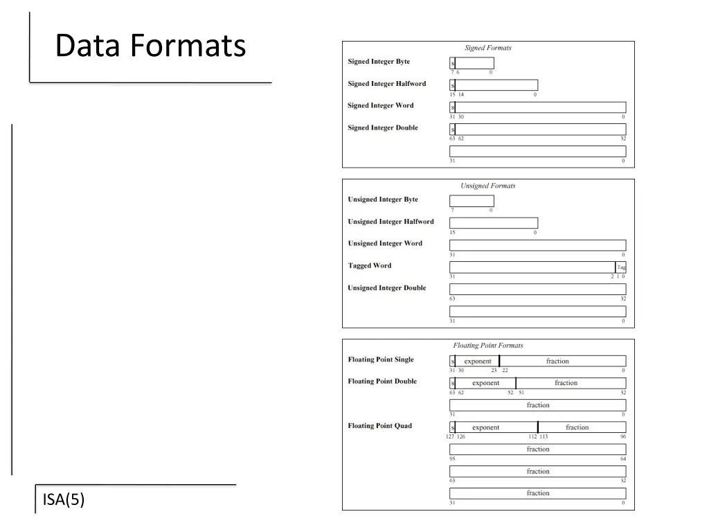 data formats