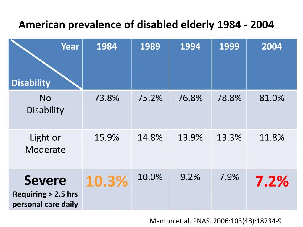 american prevalence of disabled elderly 1984 2004