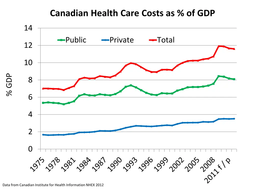 canadian health care costs as of gdp