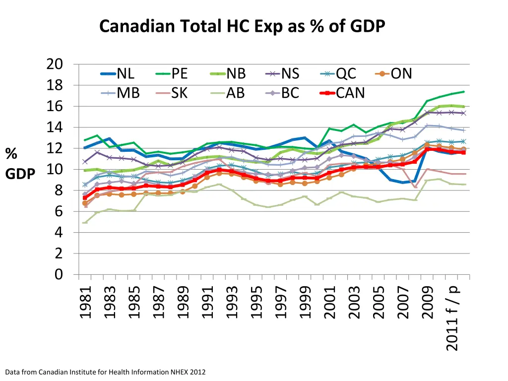 canadian total hc exp as of gdp