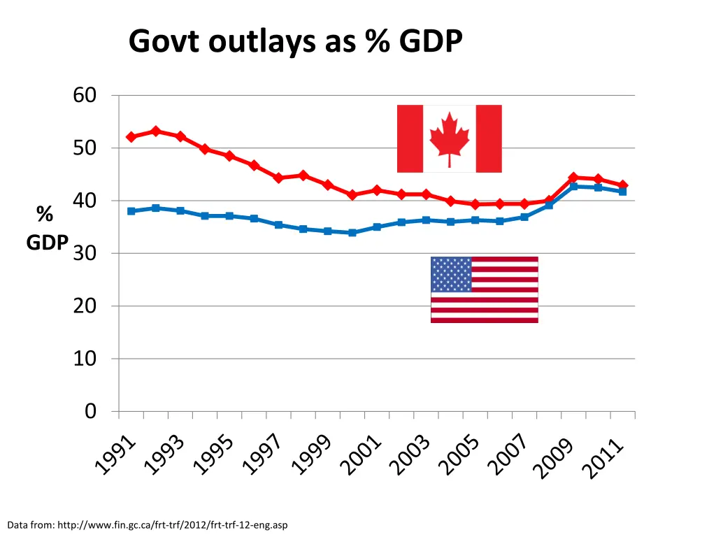 govt outlays as gdp