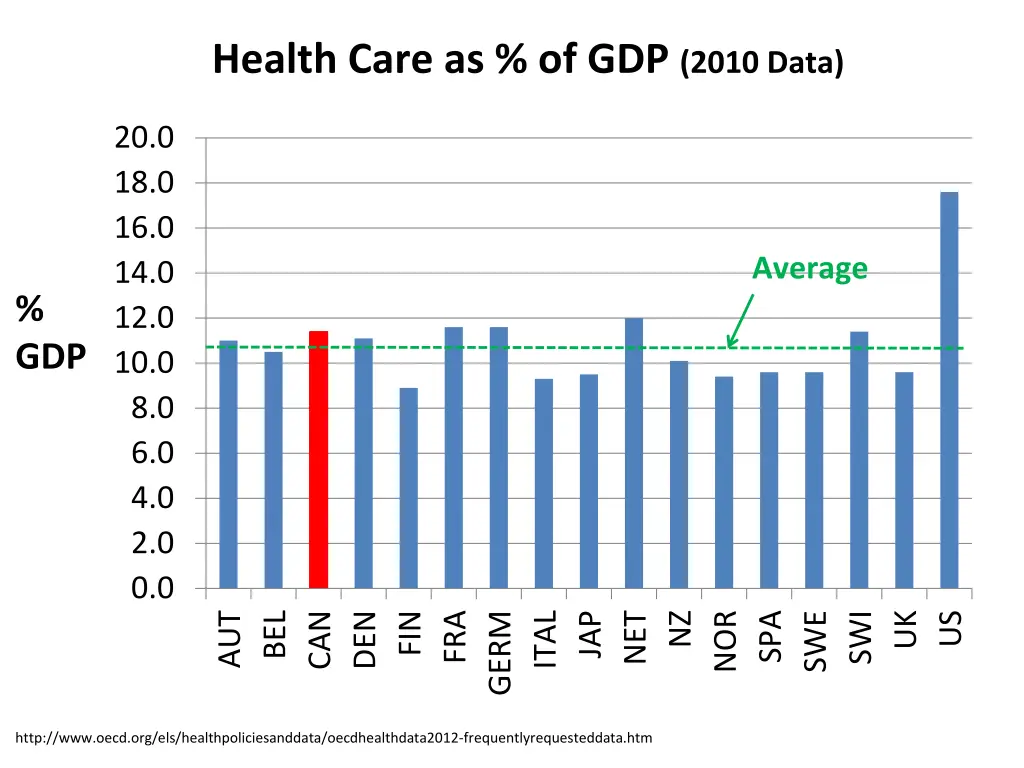 health care as of gdp 2010 data