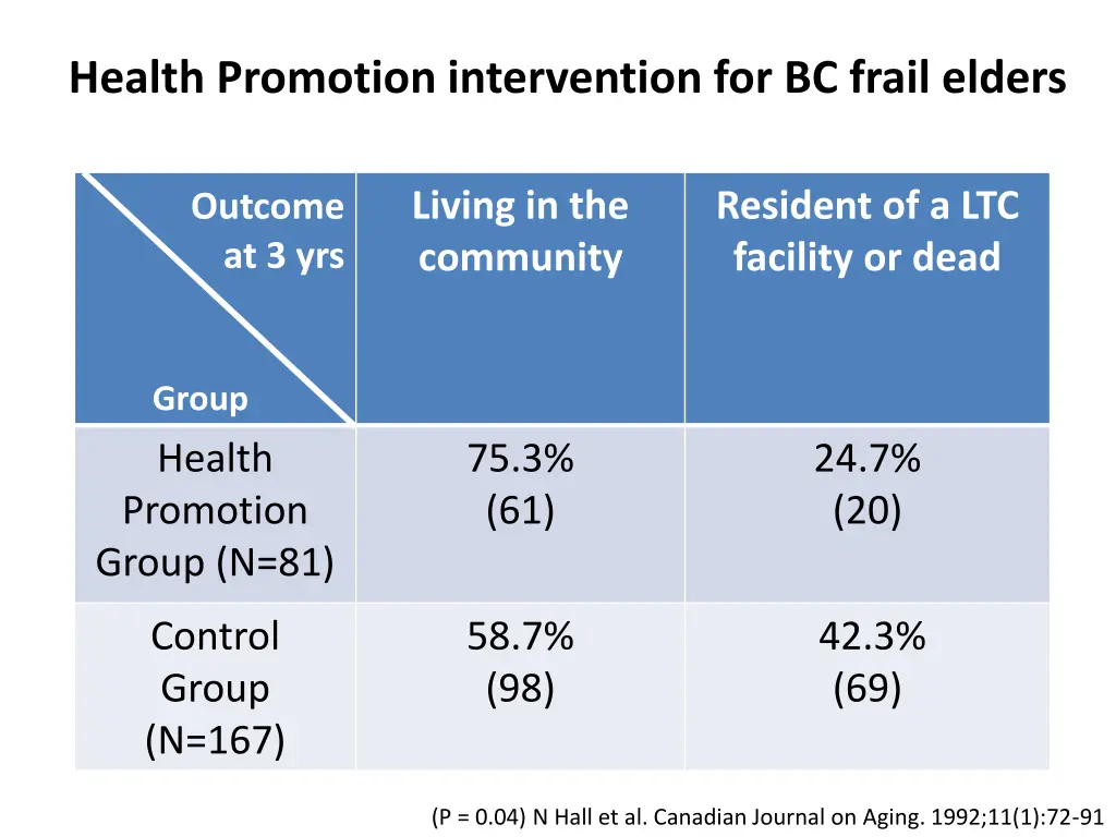 health promotion intervention for bc frail elders