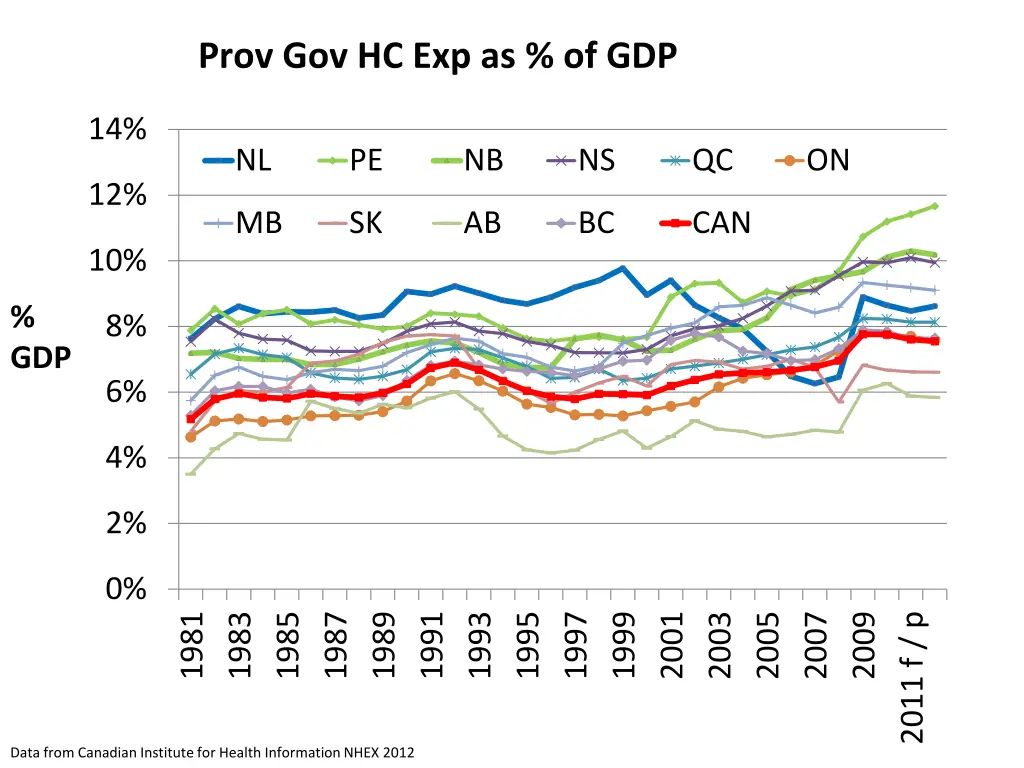prov gov hc exp as of gdp