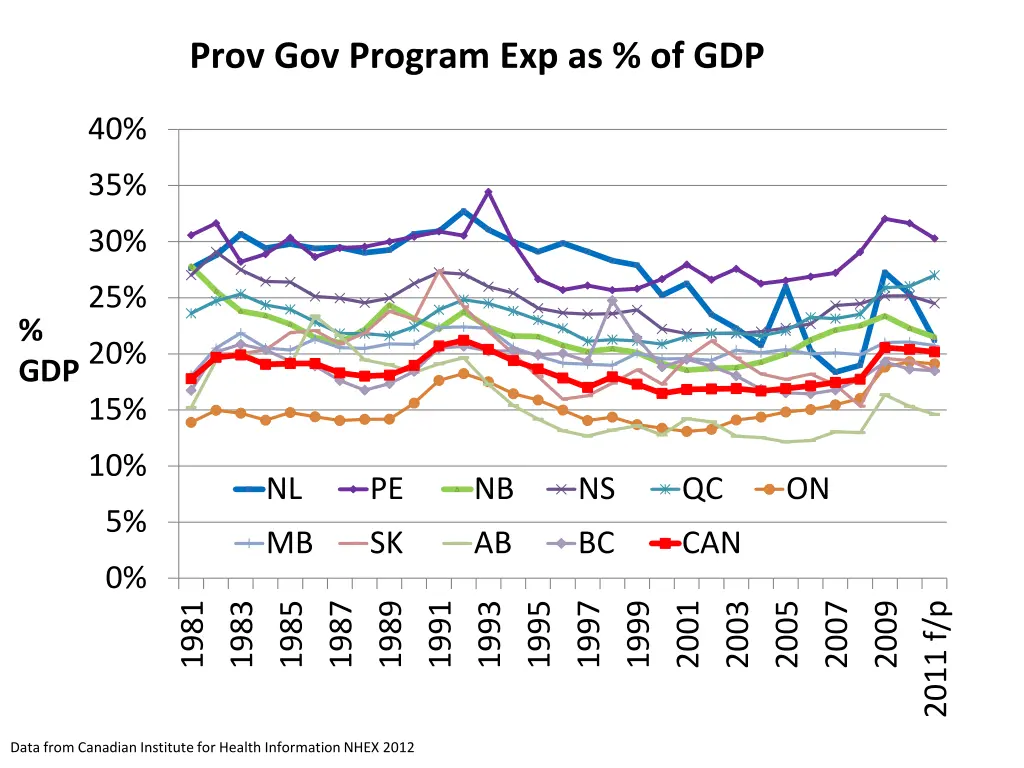 prov gov program exp as of gdp
