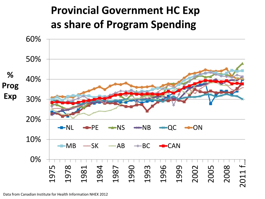 provincial government hc exp as share of program