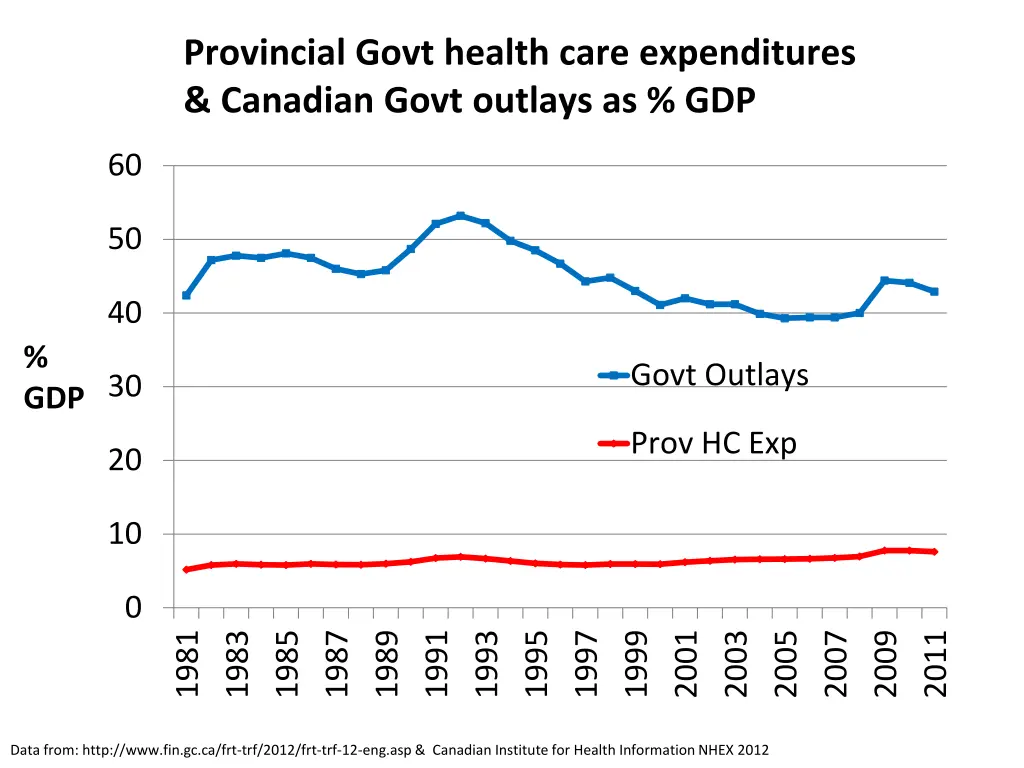 provincial govt health care expenditures canadian
