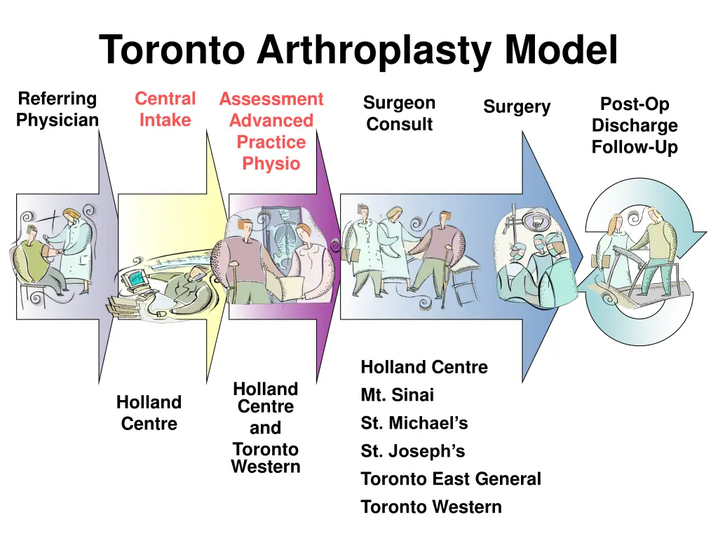 toronto arthroplasty model
