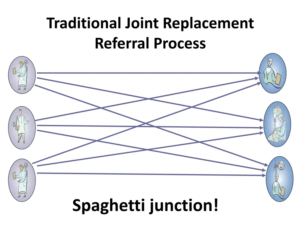 traditional joint replacement referral process