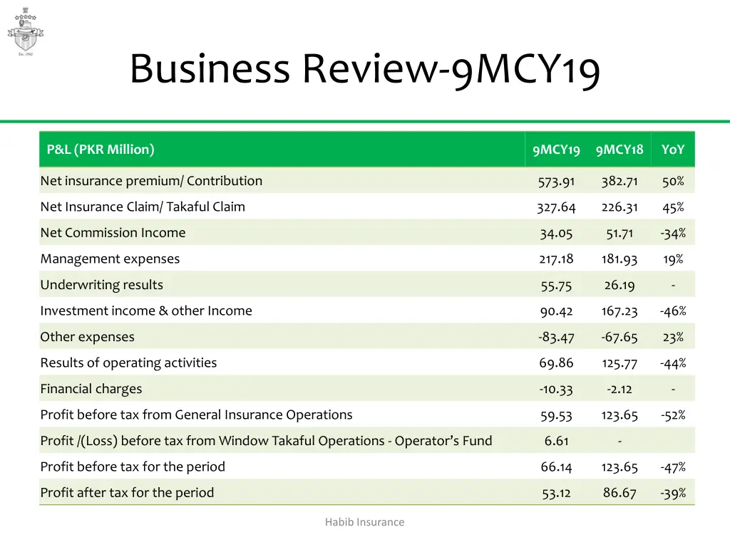 business review 9mcy19
