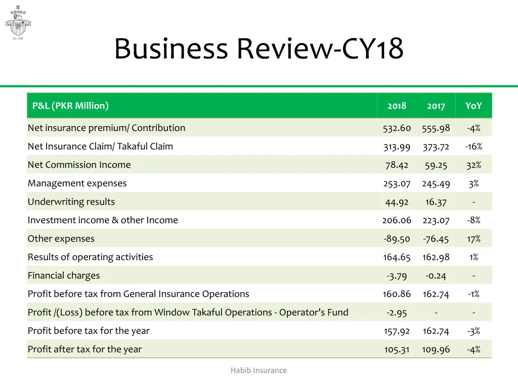 business review cy18