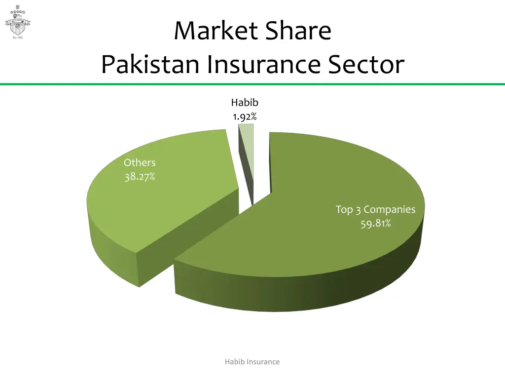 market share pakistan insurance sector