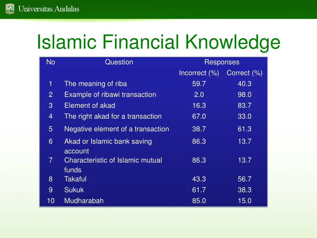 islamic financial knowledge