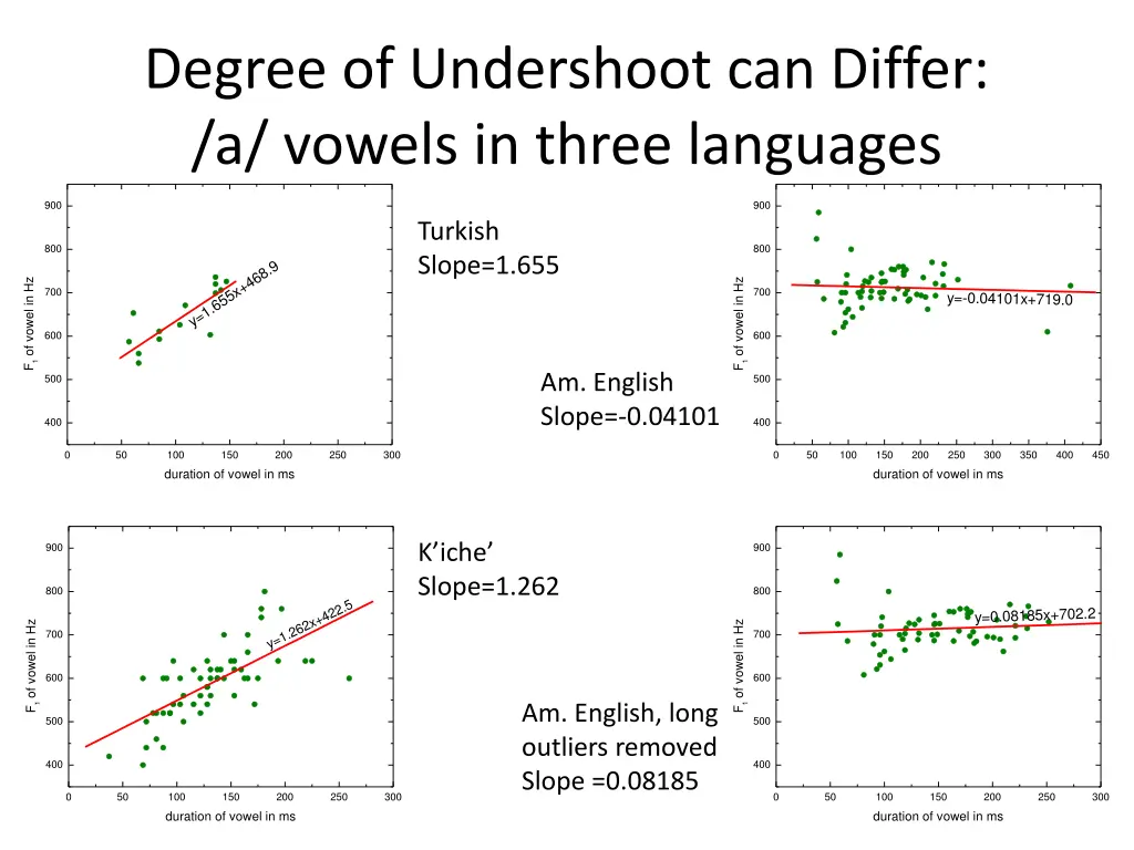 degree of undershoot can differ a vowels in three