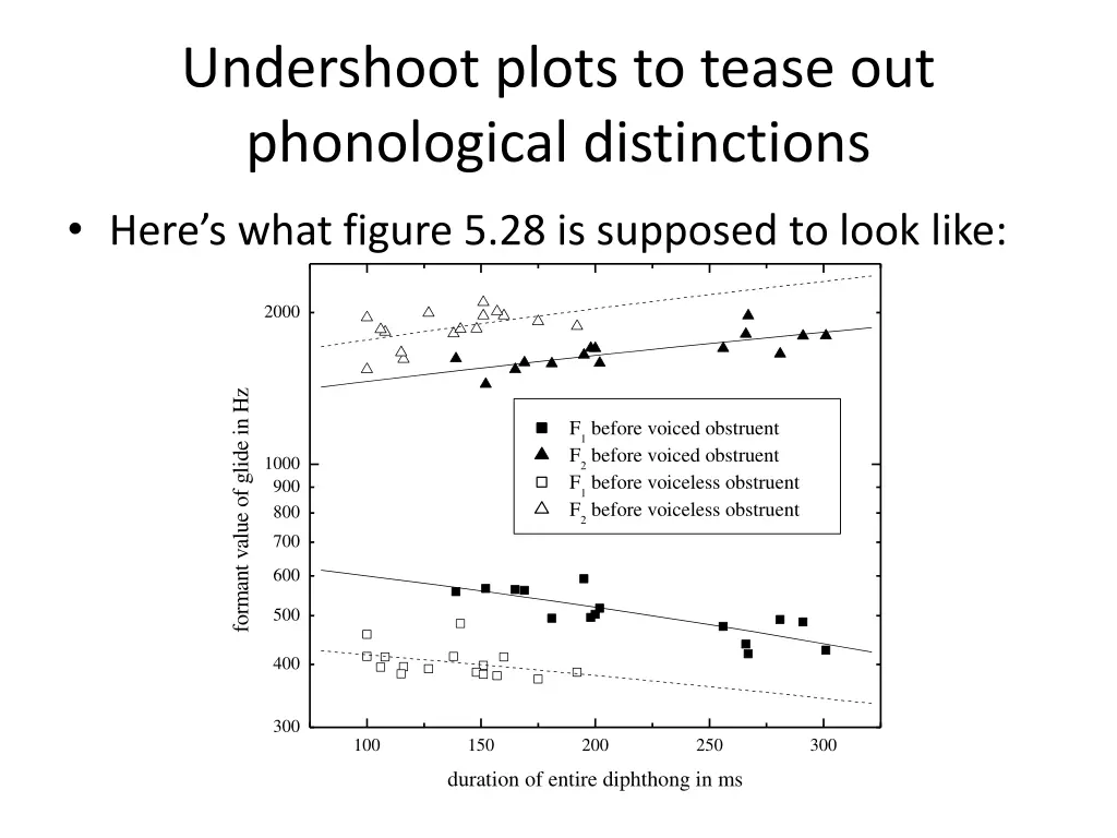 undershoot plots to tease out phonological