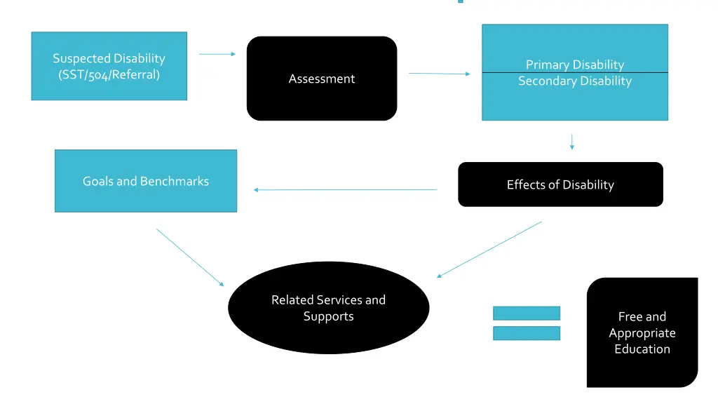 suspected disability sst 504 referral