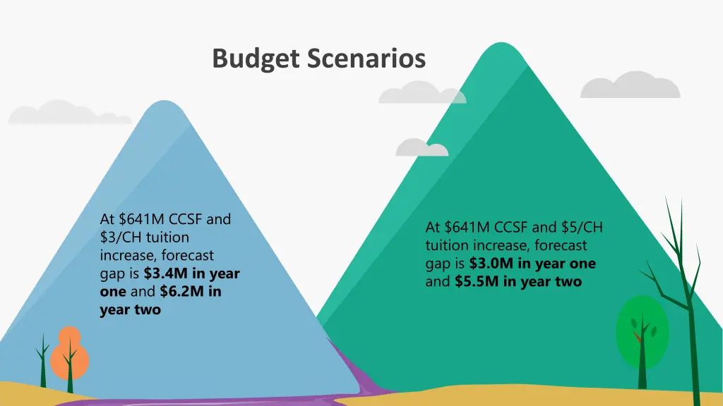 budget scenarios