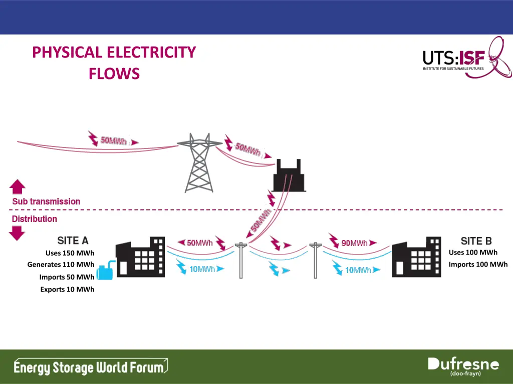 physical electricity flows