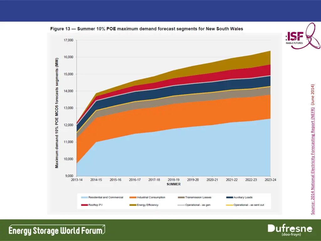 source 2014 national electricity forecasting
