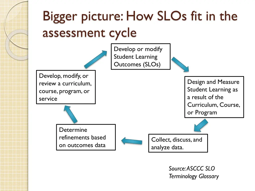 bigger picture how slos fit in the assessment