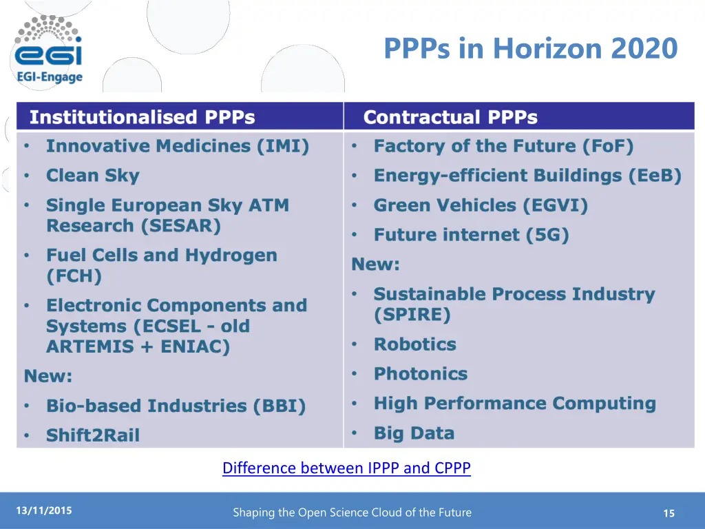 ppps in horizon 2020