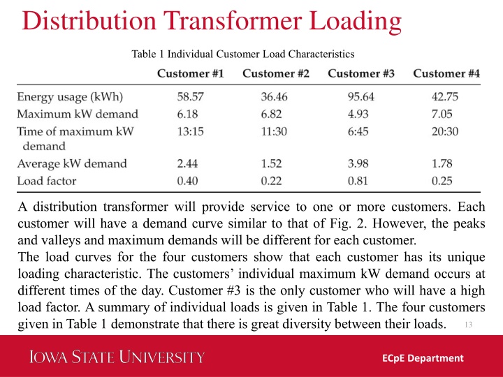 distribution transformer loading 1