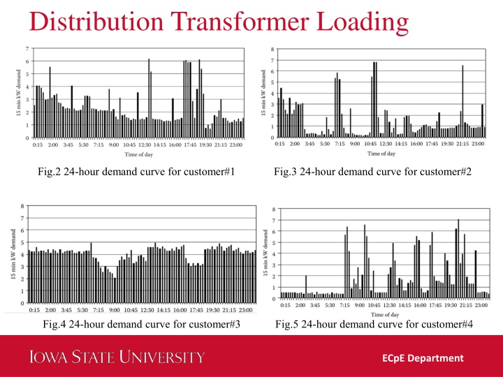 distribution transformer loading