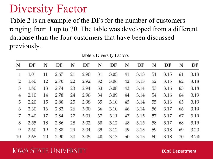 diversity factor 1