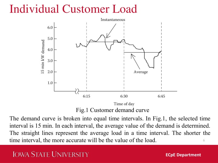 individual customer load