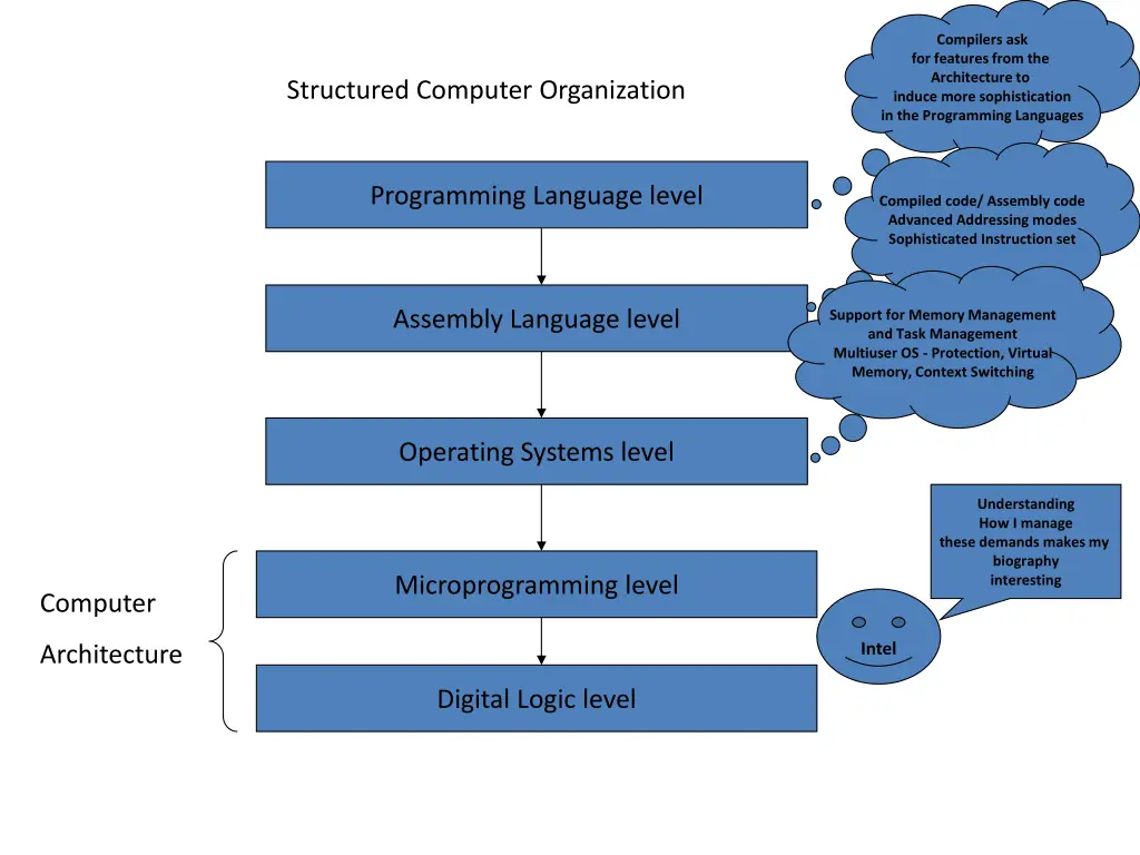 compilers ask for features from the architecture