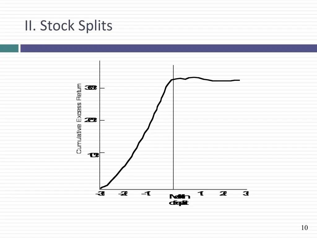 ii stock splits