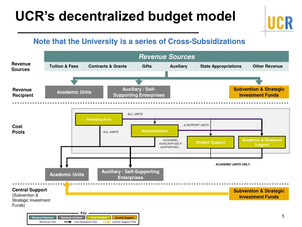 ucr s decentralized budget model