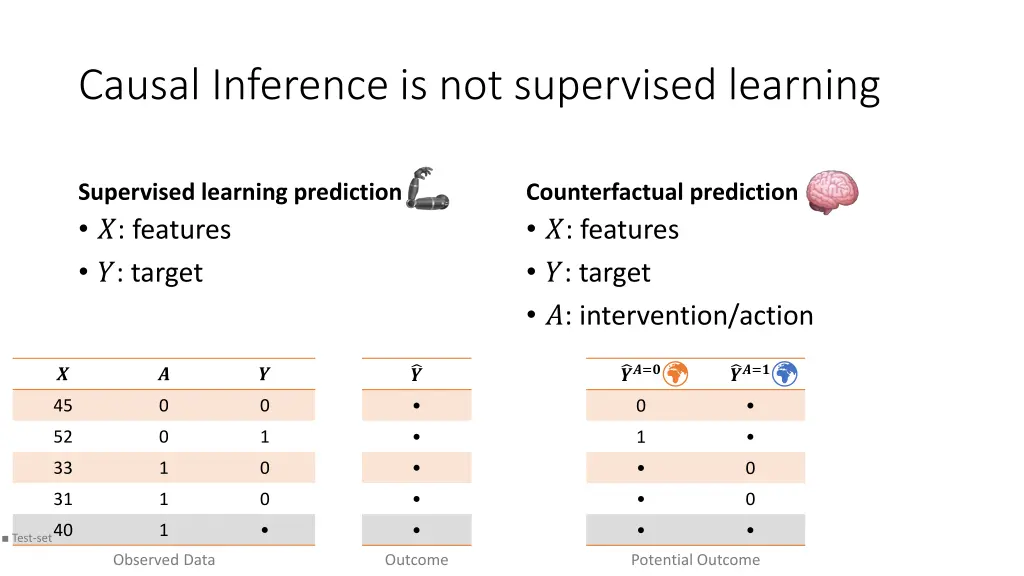 causal inference is not supervised learning