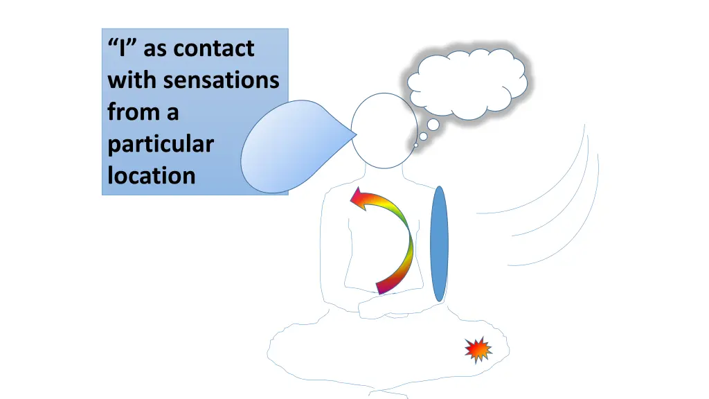 i as contact with sensations from a particular