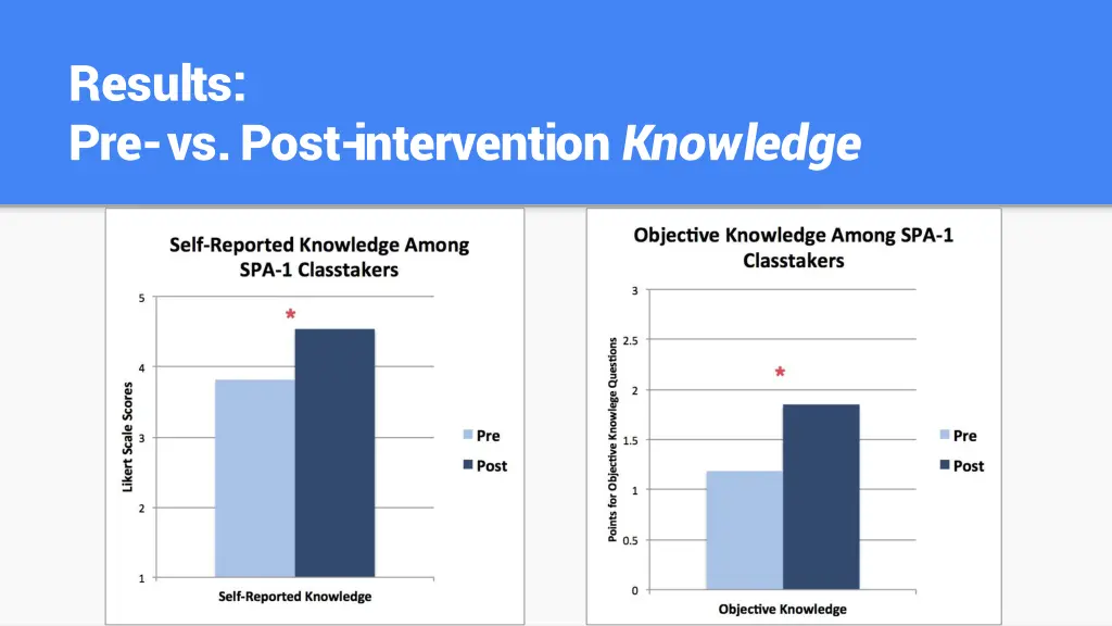 results pre vs post intervention knowledge