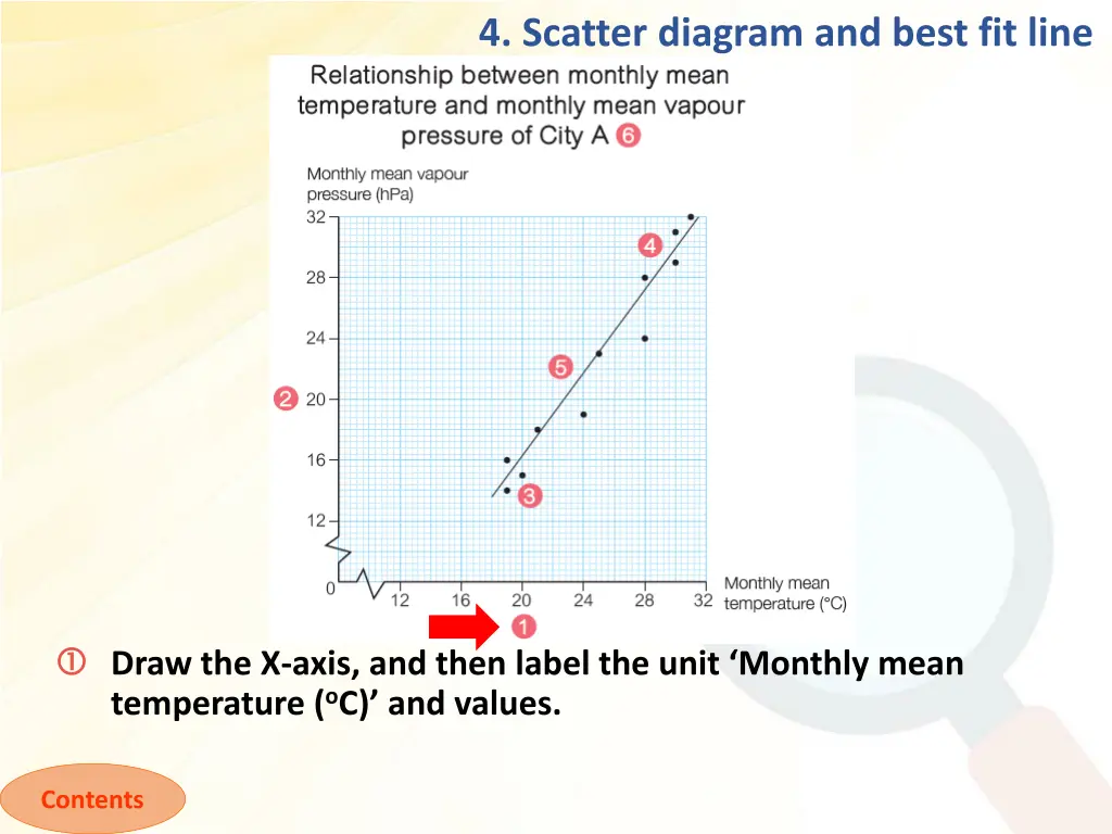 4 scatter diagram and best fit line 2