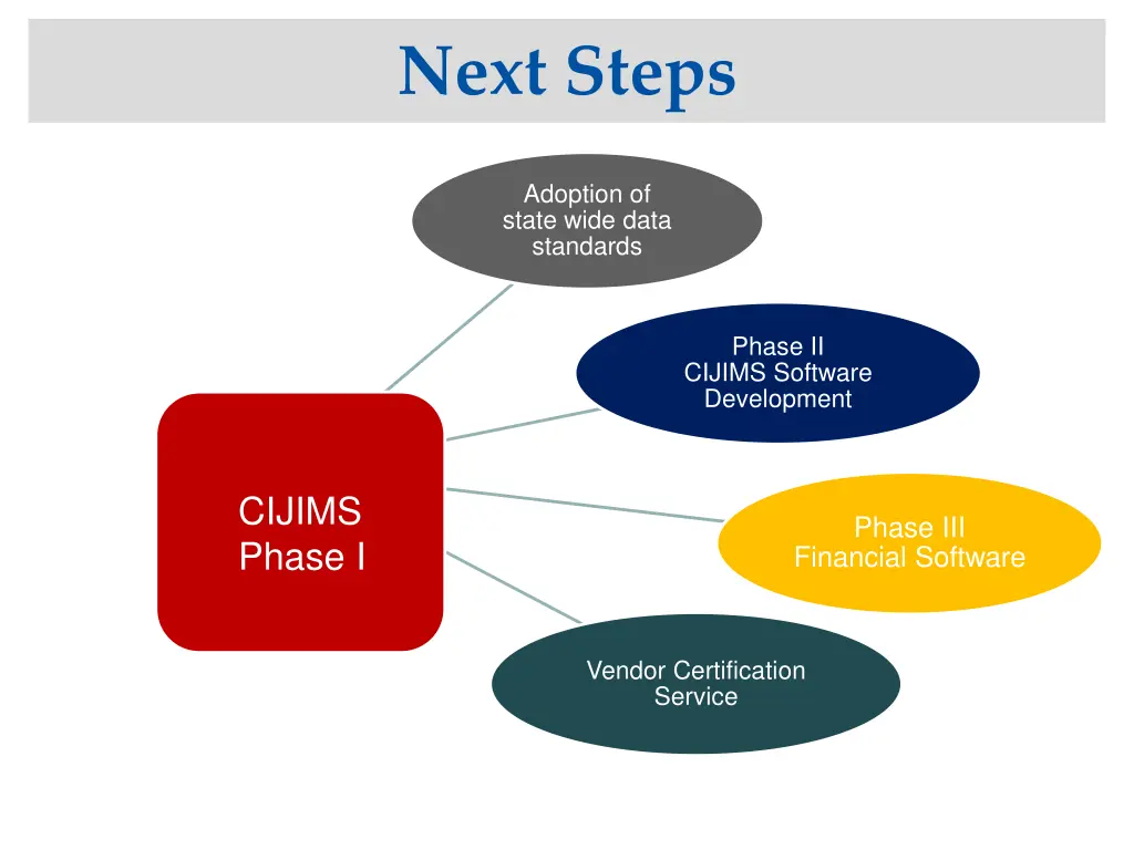 next steps