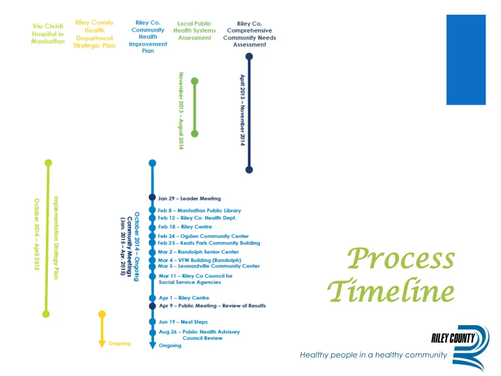 process process timeline timeline
