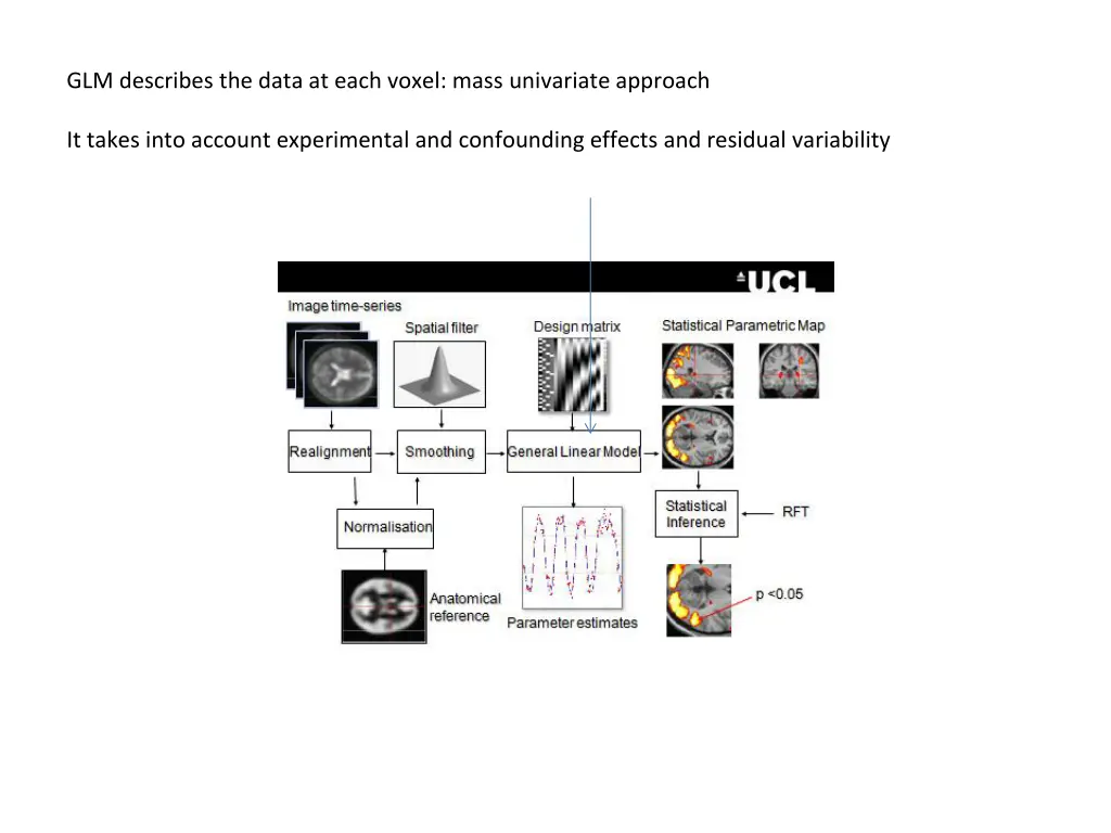 glm describes the data at each voxel mass