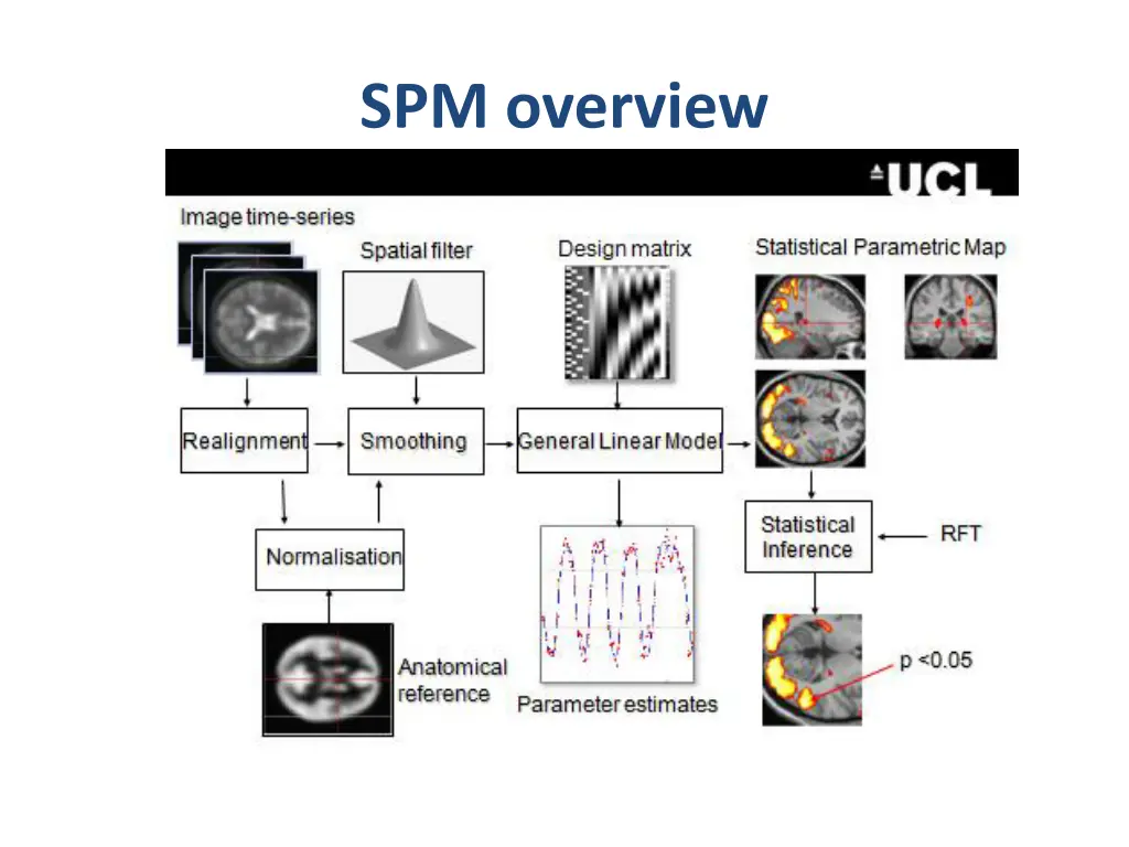 spm overview