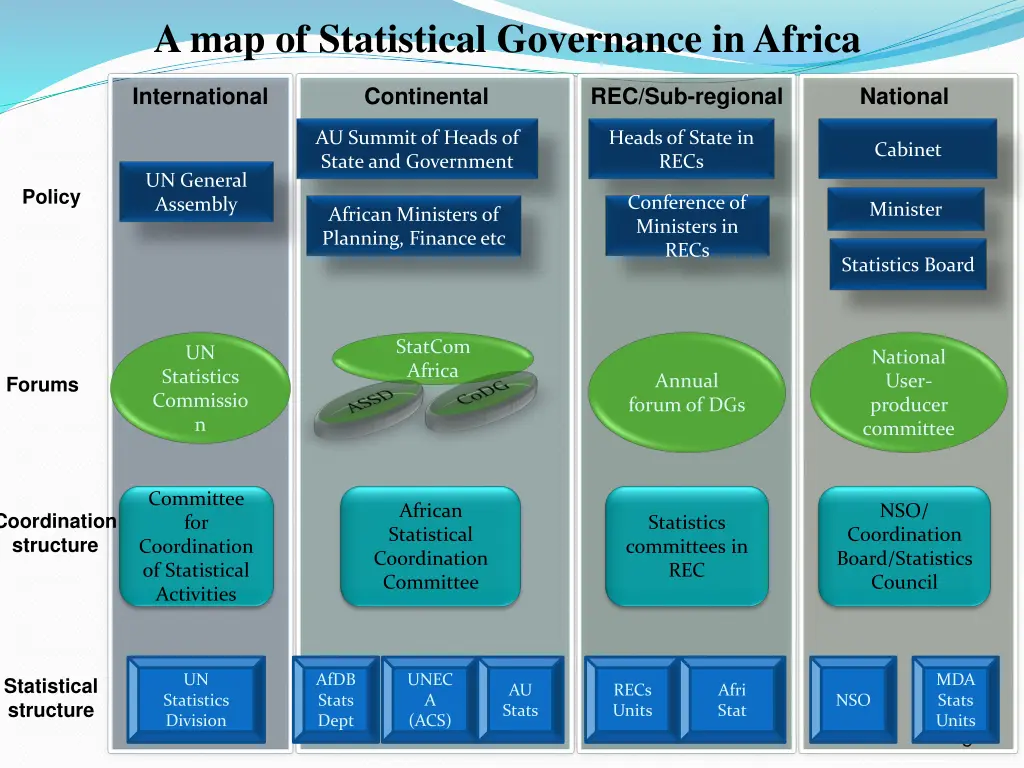 a map of statistical governance in africa