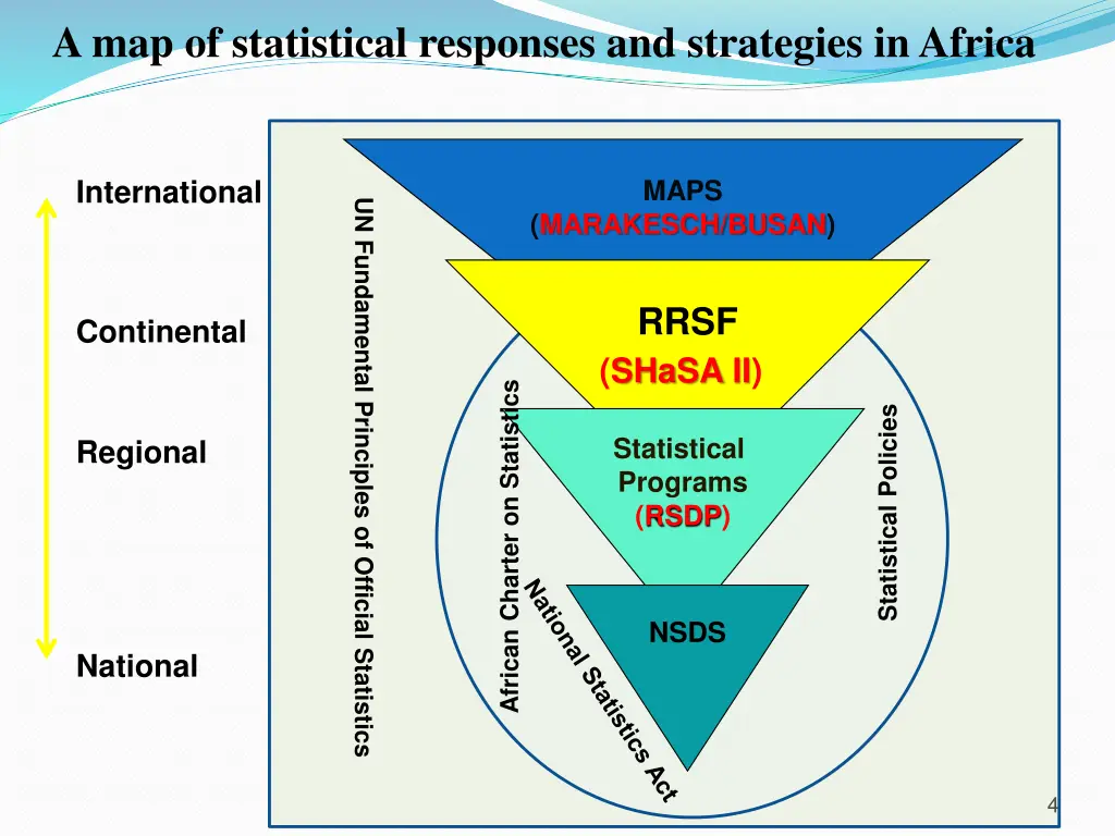 a map of statistical responses and strategies