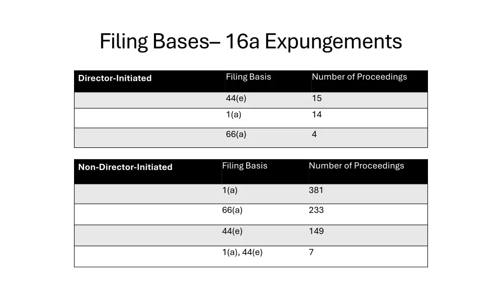 filing bases 16a expungements