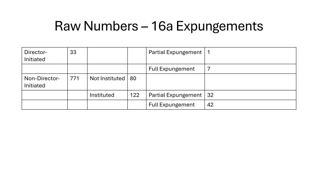 raw numbers 16a expungements