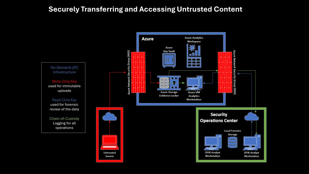 securely transferring and accessing untrusted