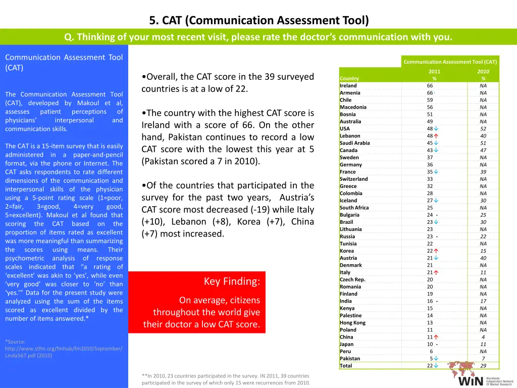 5 cat communication assessment tool q thinking